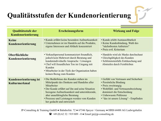 Qualittsstufen der Kundenorientierung