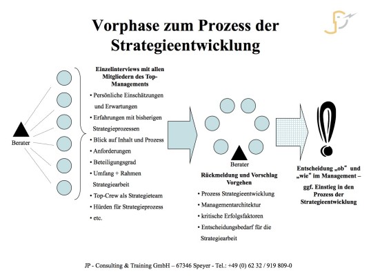 Vorphase zum Prozess der Strategieentwicklung